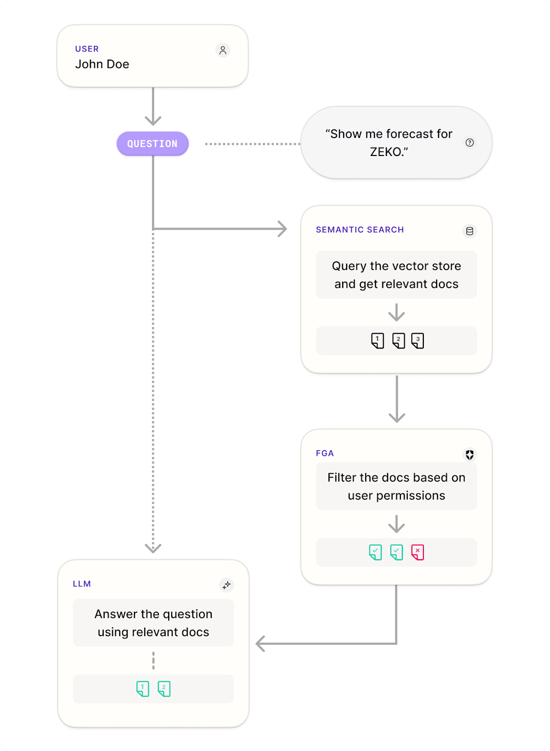 Fine-Grained Authorization