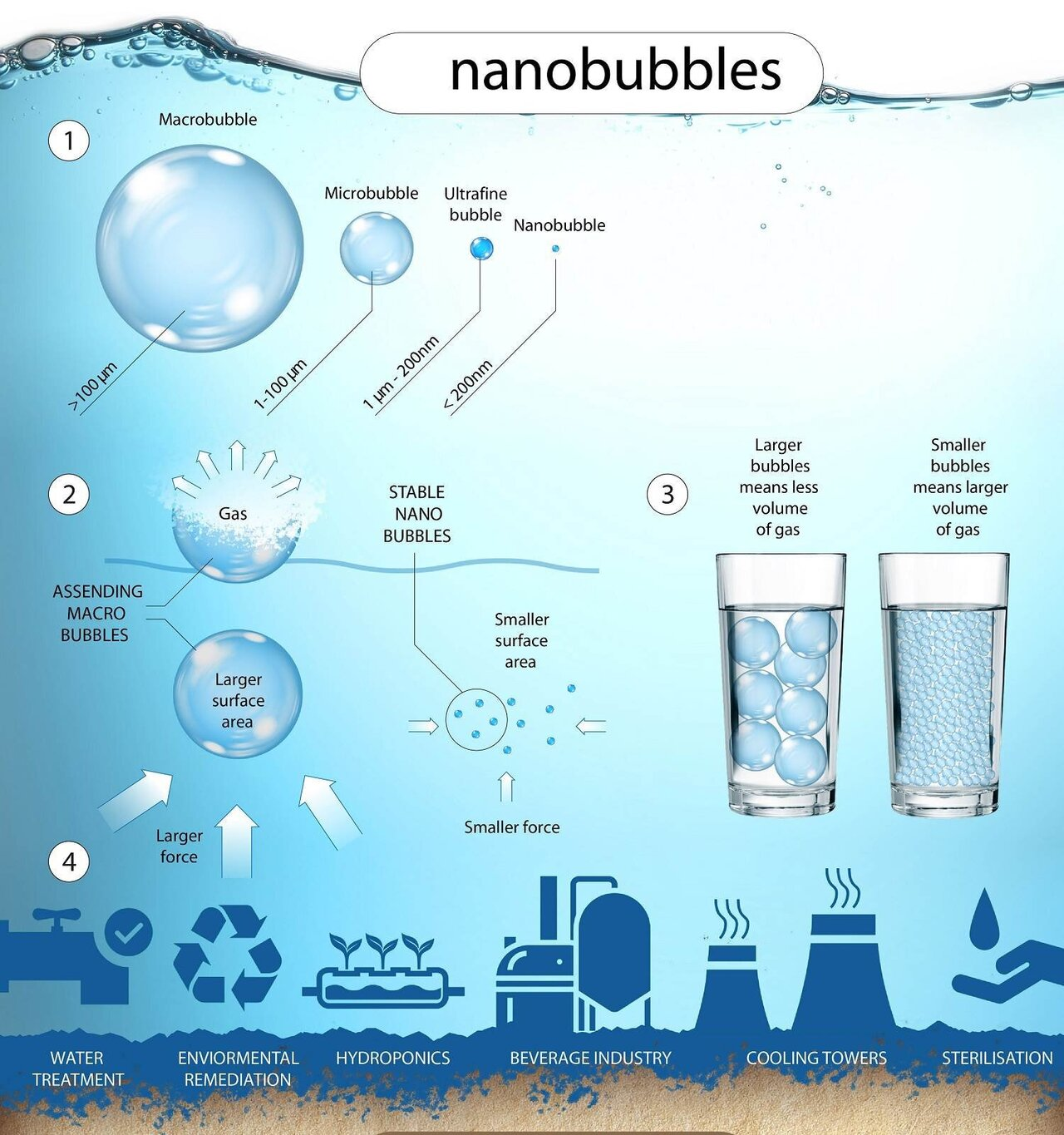 Infographic showing sizes and characteristics of nanobubbles and their applications in water treatment, environmental remediation, and other industries