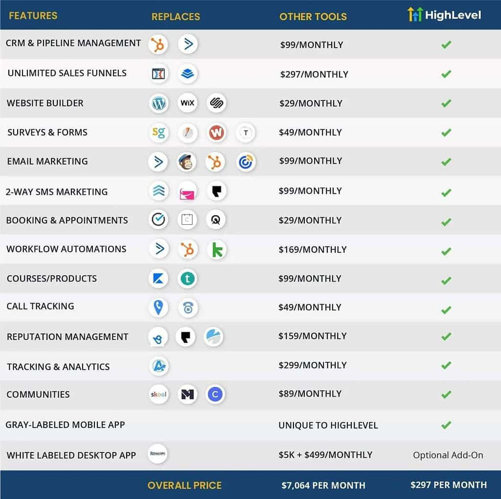 Comparison chart showing how HighLevel replaces multiple marketing and management tools with a single platform and its competitive monthly pricing