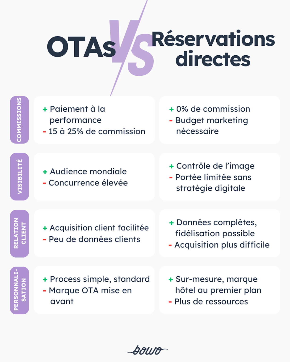 Comparison of OTAs versus direct hotel bookings highlighting commissions, visibility, client relations, and personalization in French