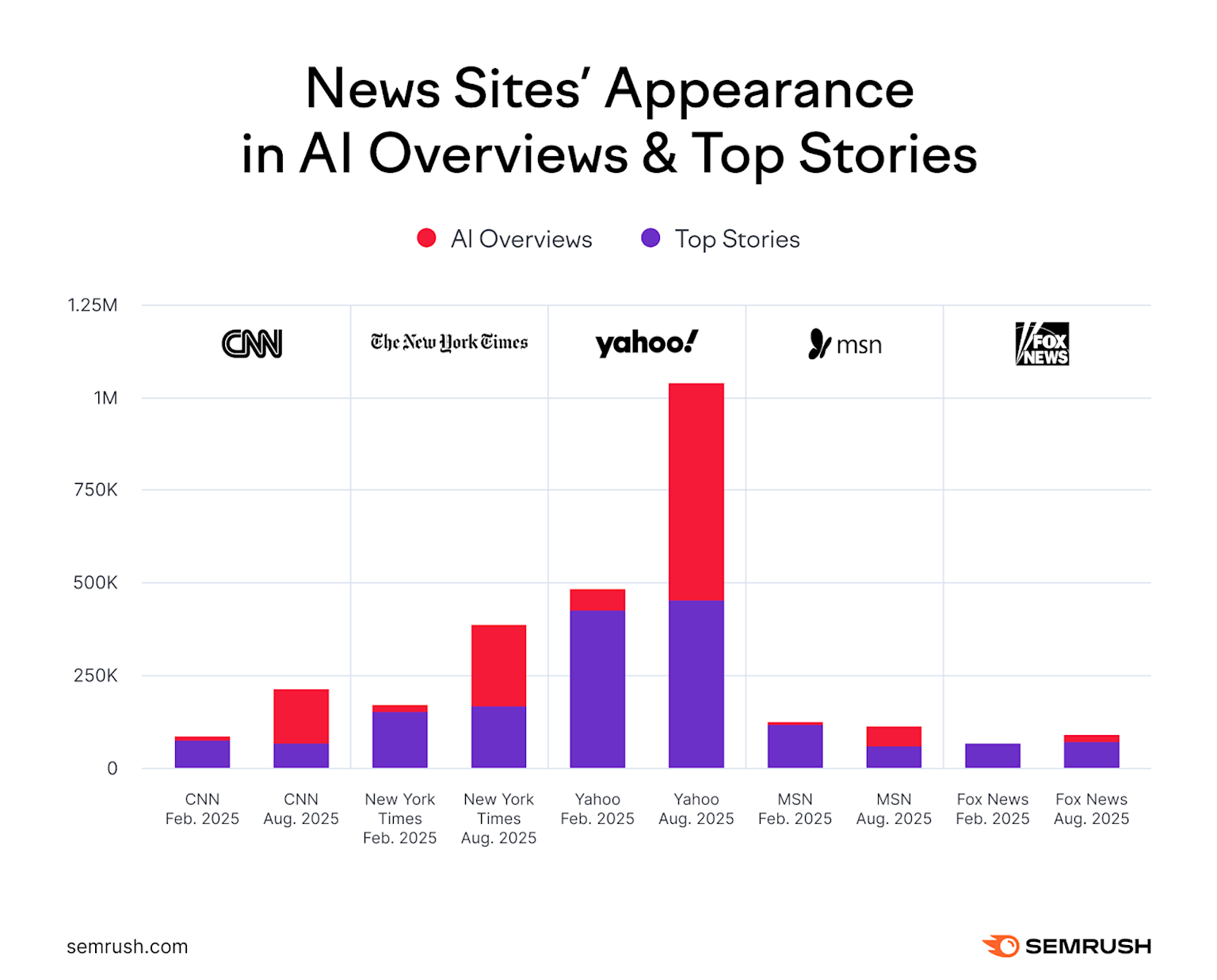 Bar chart showing news sites' appearance in AI Overviews and Top Stories in February and August 2025, highlighting Yahoo's significant increase.