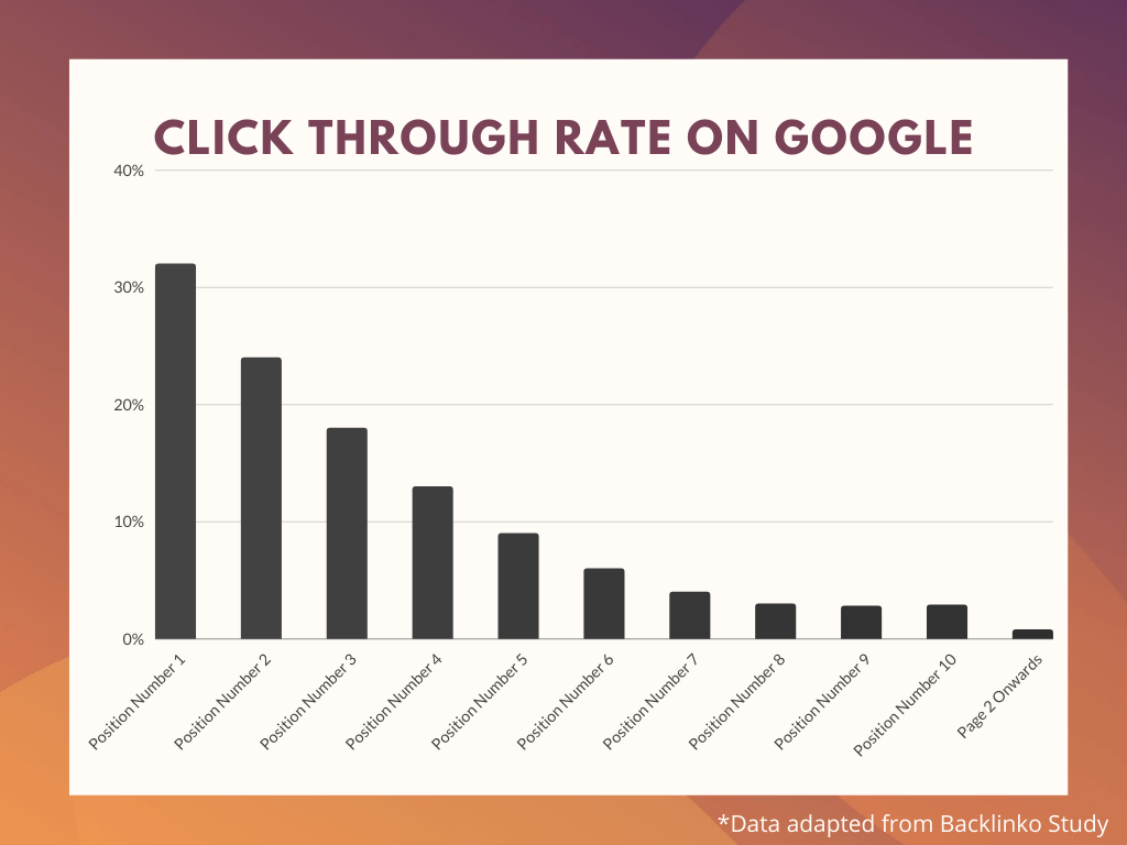 Google click through rate declines sharply from the first position to lower rankings on search results.