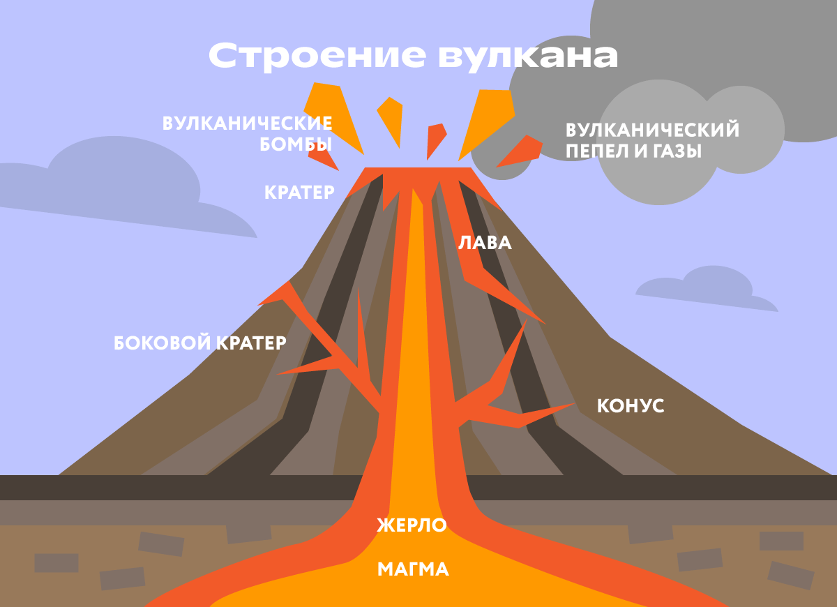 Строение вулкана