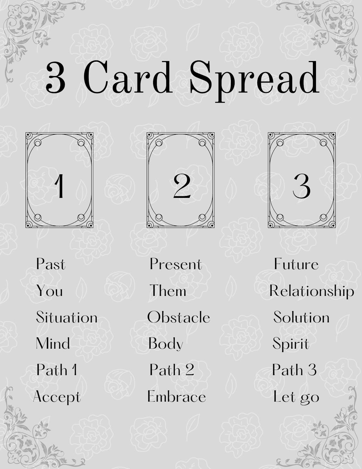 A simple guide for a three-card tarot spread explaining the meanings of each card position