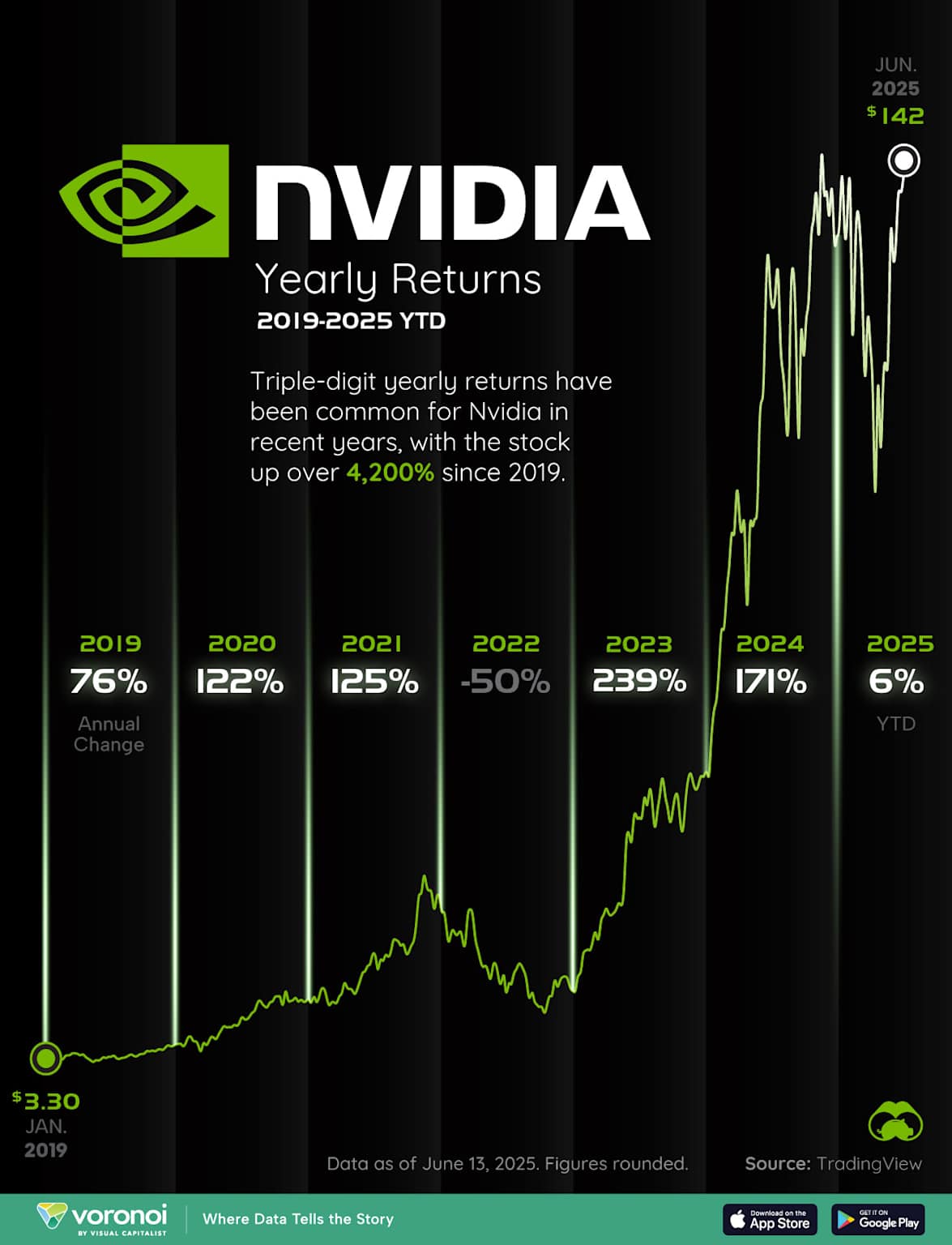 엔비디아 주가 차트 2025