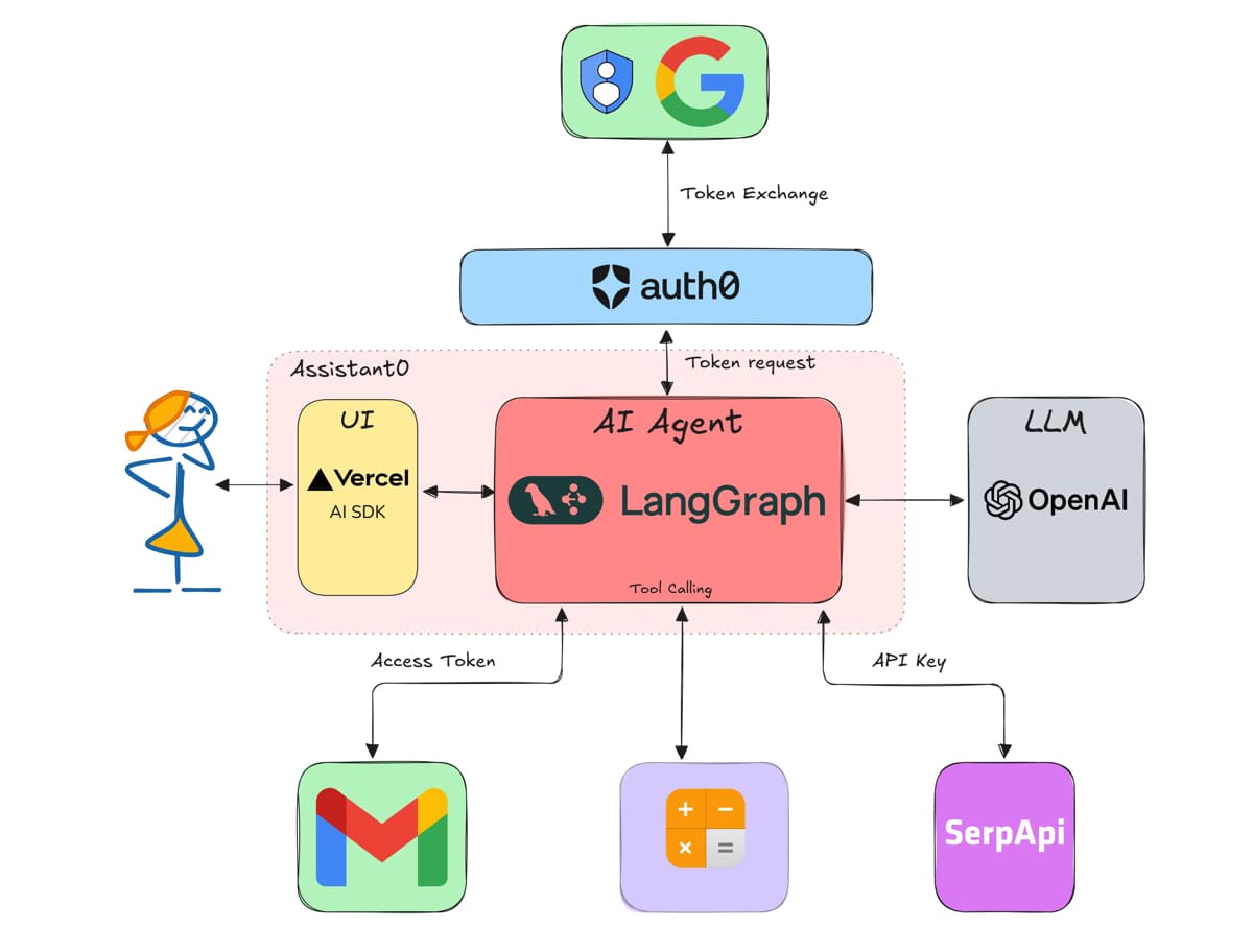 How to build an AI Assistant with LangGraph and Next.js