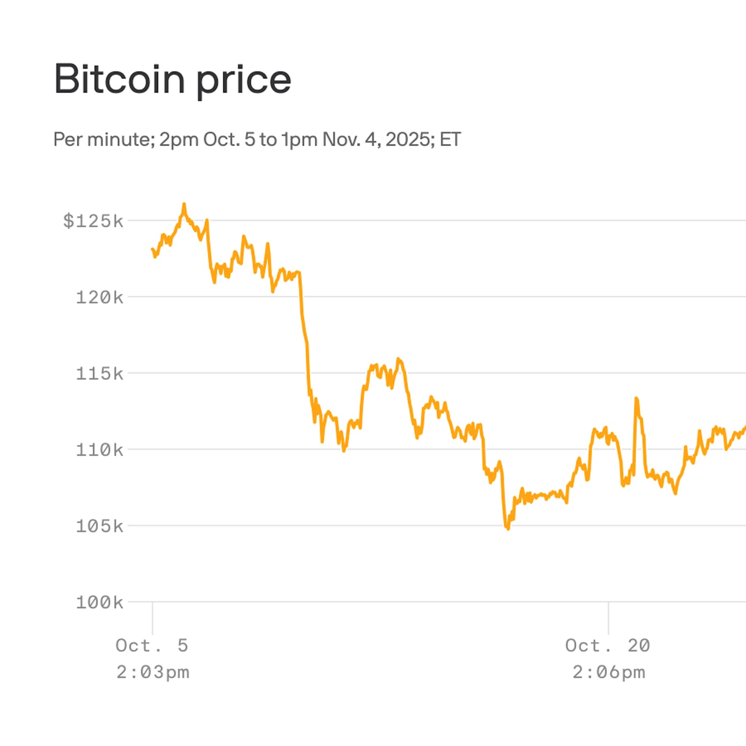 Bitcoin hits lowest price since June as forced sales surge