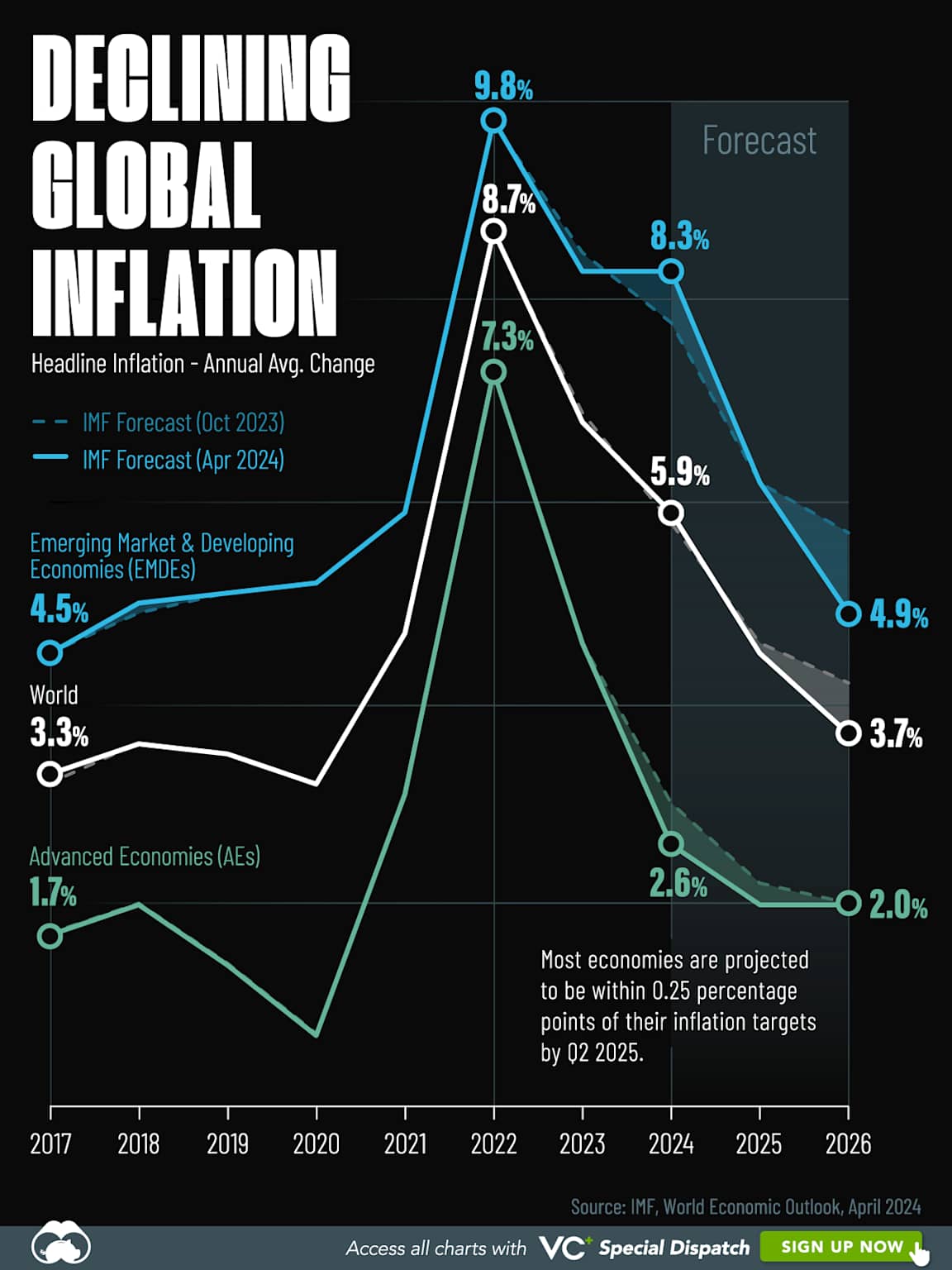 Visualizing Global Inflation Forecasts (2024-2026)