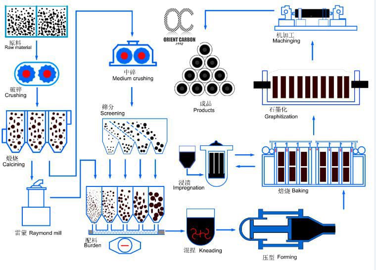 Flowchart showing step-by-step production process of graphite electrodes from raw material to finished products, including crushing, calcining, mixing, baking, graphitization, and machining stages