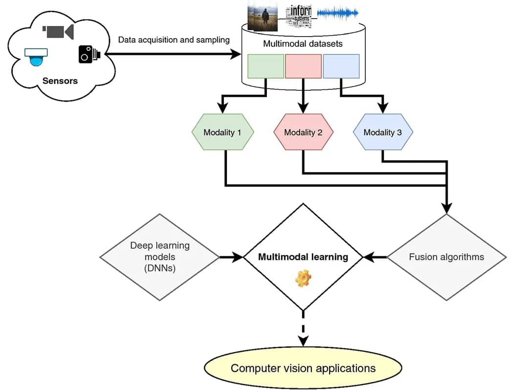 Multi-Modal AI Models: Expand AI Capabilities | Ultralytics
