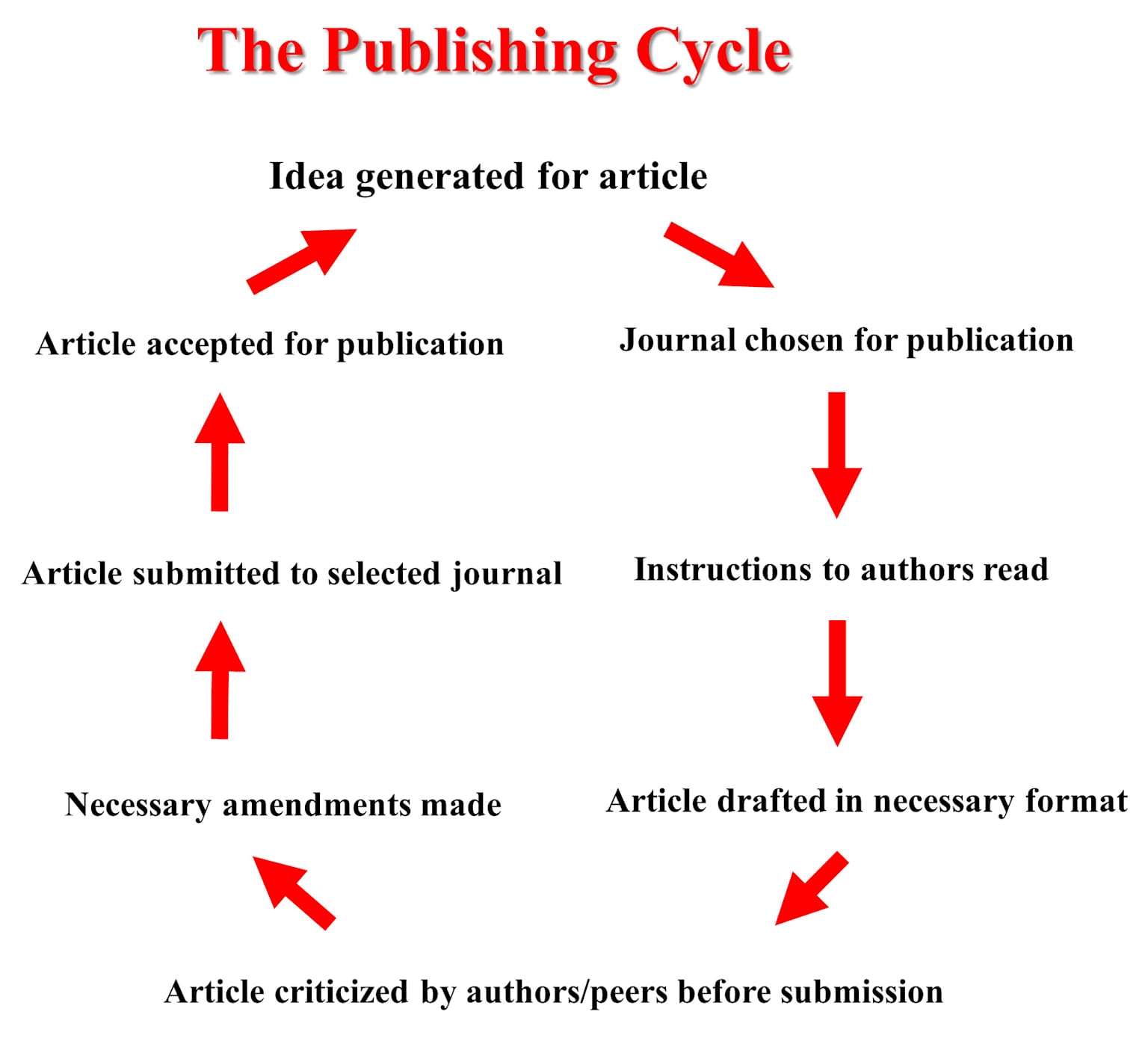 journal publication process academic writing