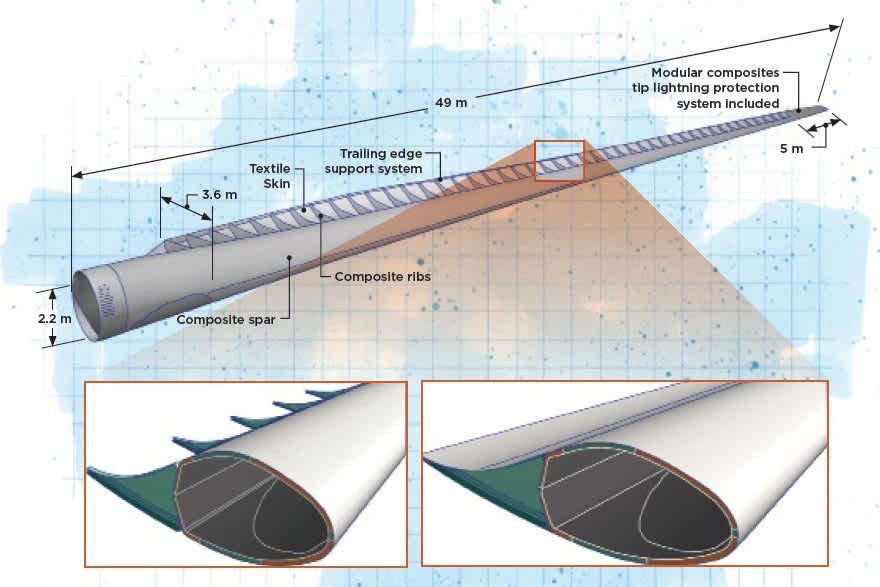Reimagining wind blade design | CompositesWorld