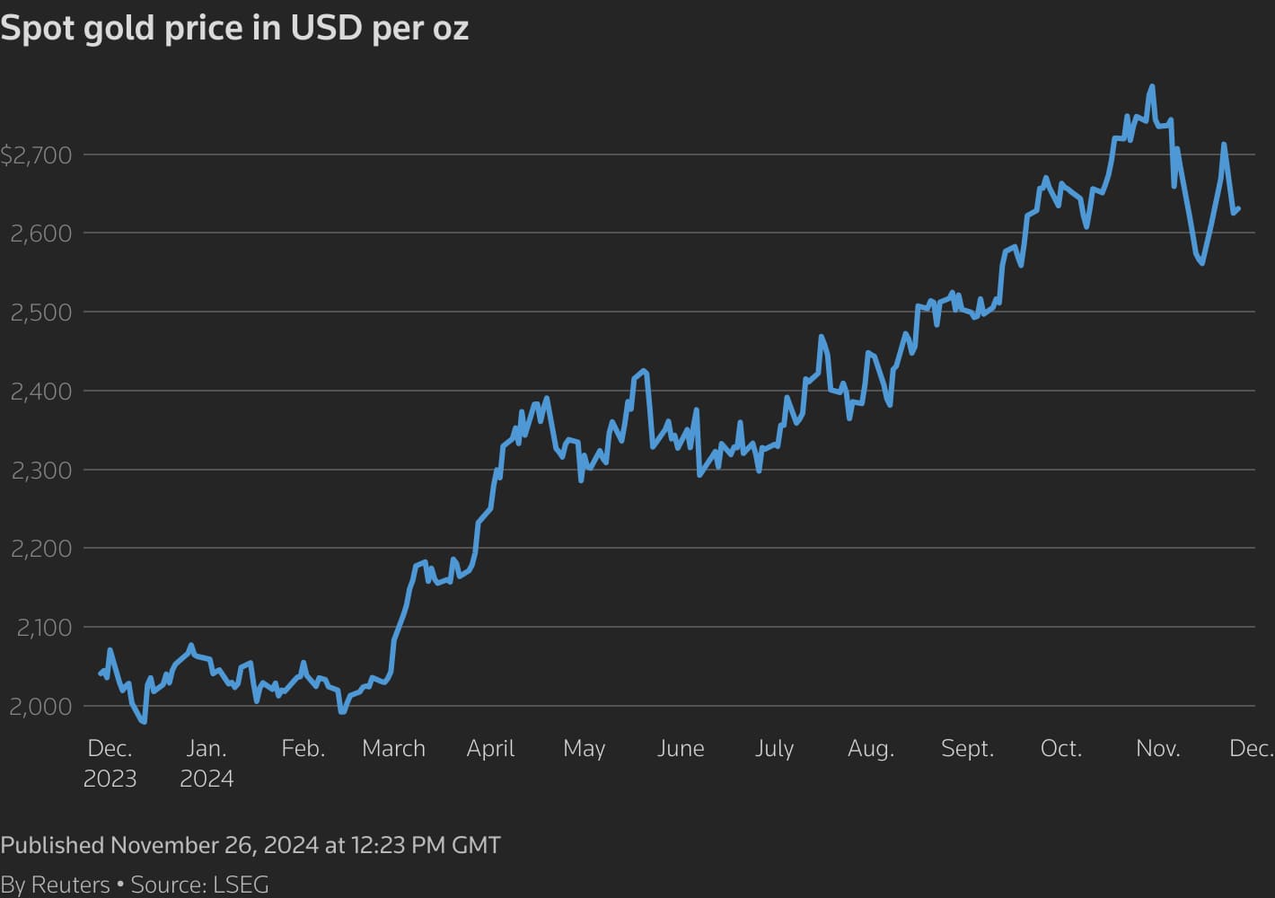 Falling gold prices revive physical demand in key markets 