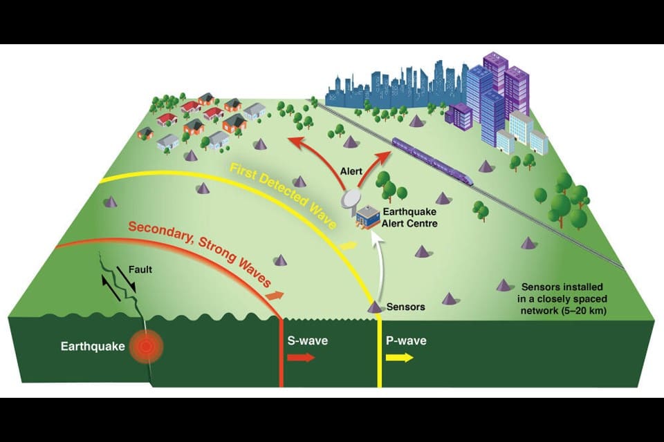 Earthquake Early Warning Network