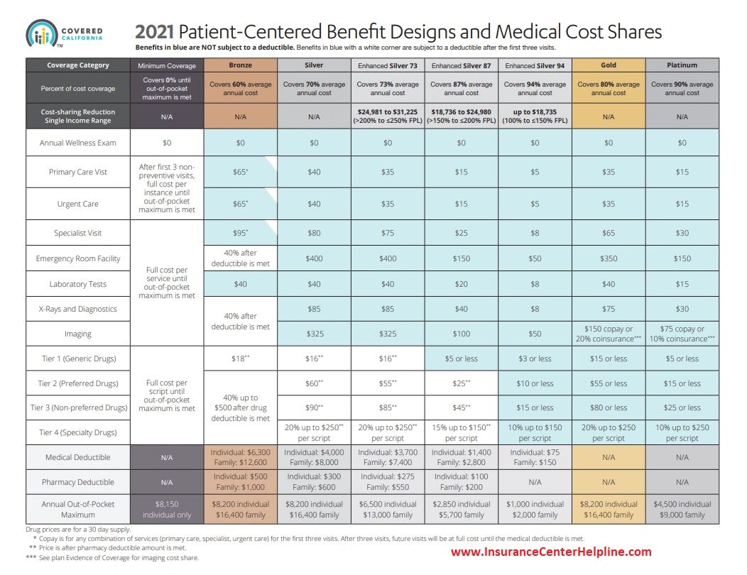 health insurance plan coverage comparison table