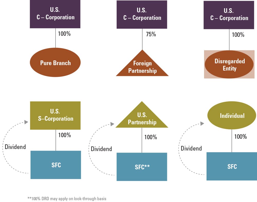 外国配当益金不算入制度の仕組み