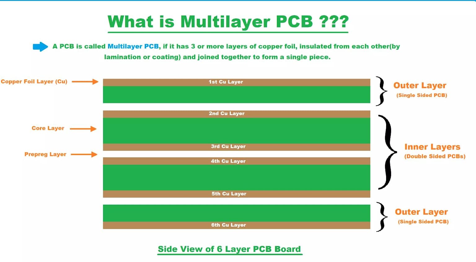 Multilayer PCB Cross Section