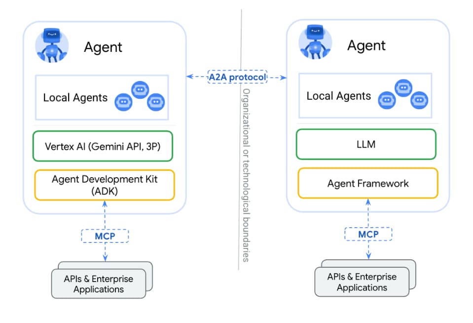 Google's Agent2Agent (A2A) Protocol: The Future of AI Agent ...